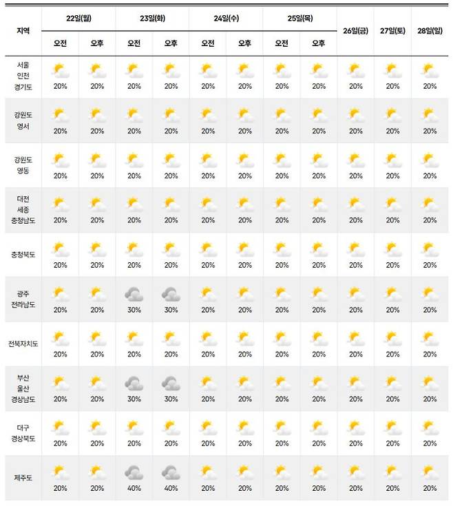 ⓒ기상청 다음주 날씨, 주간날씨, 주간예보, 중기예보