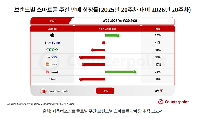 글로벌 스마트폰 부진 속 애플만 나홀로 성장…왜? [