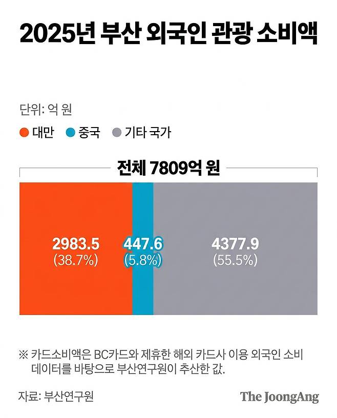 2025년 부산 외국인 관광객 카드 소비액