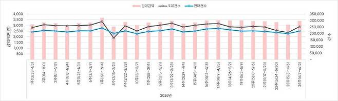 약국 조제판매 추이. 케어인사이트 제공.