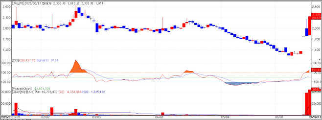 JW Shinyak Stock Chart (Source: KG Zeroin MP Doctor)
