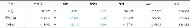 한국거래소(KRX) 금시장 국내 금 시세, 국제 금값 bnt, 한국거래소 금시세(금값) 2.23% 하락