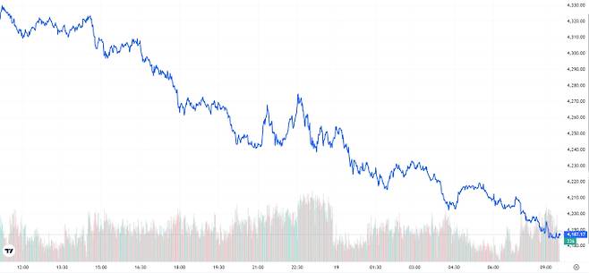 오늘의 금값시세 TV 국제 금시세 2.04% 하락 (4187달러)