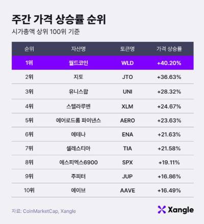 주간 가상자산 가격 상승률 순위(19일 오전 10시 기준)./사진제공=쟁글