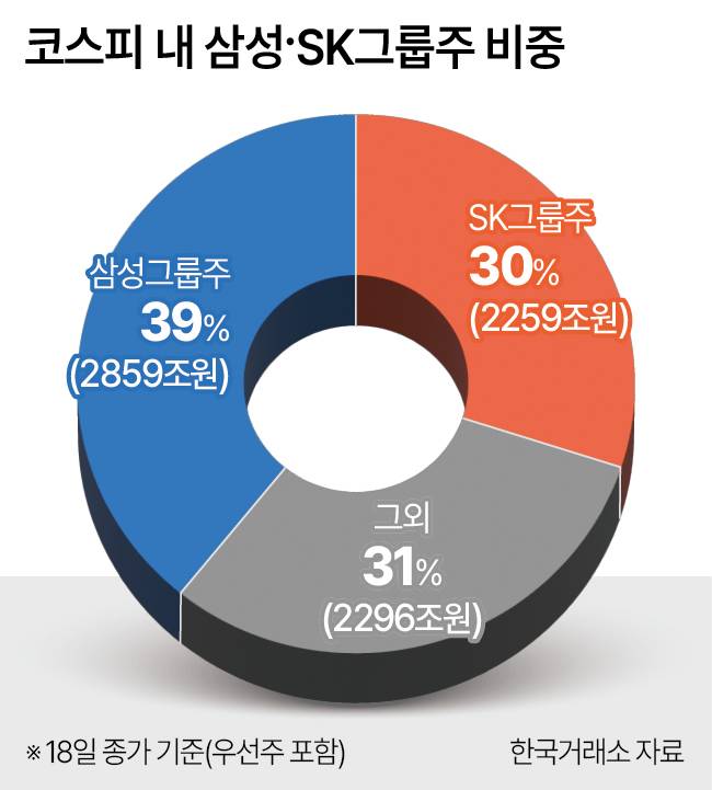 코스피 내 삼성 sk그룹주 비중