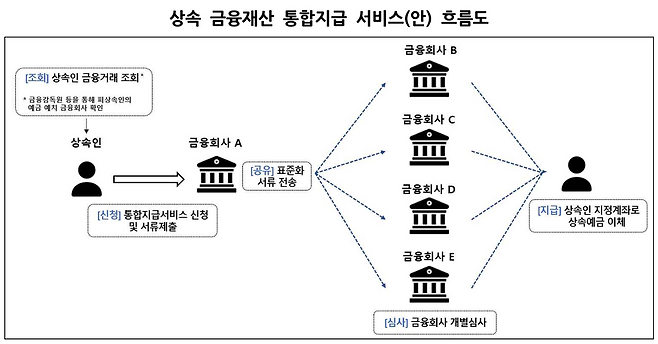 금융감독원