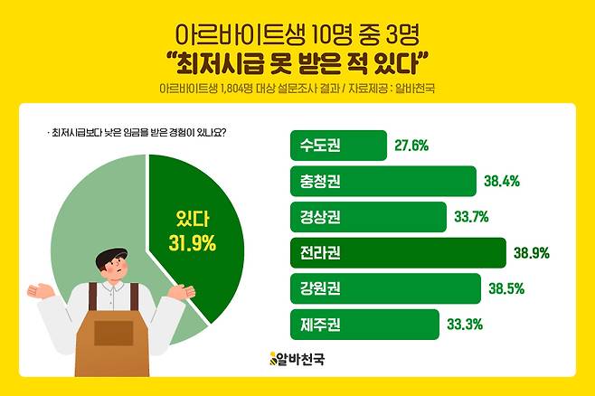 19일 알바천국 설문조사 결과에 따르면 알바생 30% 이상이 최저시급을 받지 못한 경험이 있는 것으로 집계됐다. 사진 제공=알바천국