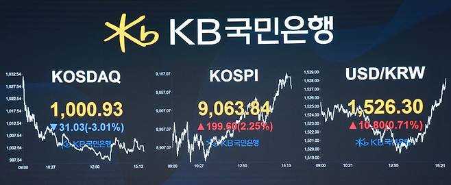 코스피가 사상 처음 9000 선을 돌파한 6월 18일 오후 서울 여의도 KB국민은행 딜링룸 전광판에 코스피 종가와 환율이 표시돼 있다. KB국민은행 제공