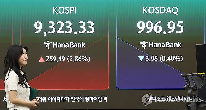 코스피는 9,300선, 코스닥은 1,000선 아래로 (서울=연합뉴스) 이지은 기자 = 19일 서울 중구 하나은행 딜링룸 현황판에 코스피와 코스닥지수가 표시되고 있다. 이날 코스피는 전날보다 225.05포인트(2.48%) 오른 9,288.89에, 코스닥지수는 0.47포인트(0.05%) 오른 1,001.40에 개장했다. 2026.6.19 jieunlee@yna.co.kr