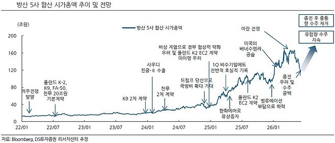 (출처=DS투자증권)