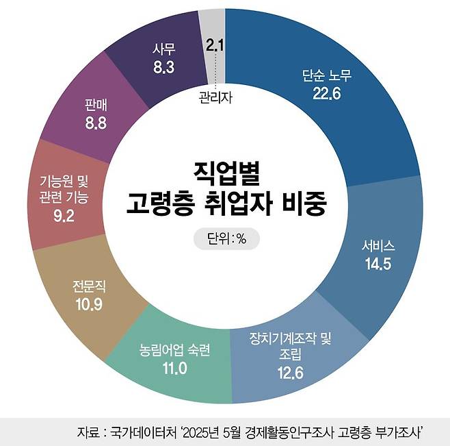 고령층 취업자 비중 /그래픽=정기현 기자