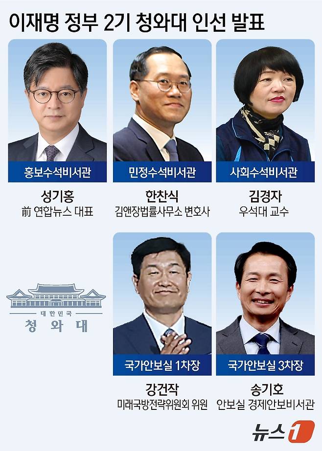 이재명 대통령은 21일 청와대 홍보소통수석비서관에 성기홍 전 연합뉴스 대표이사, 민정수석비서관에 한찬식 김앤장법률사무소 변호사, 사회수석비서관에 김경자 우석대 교수를 발탁했다. 국가안보실 제1차장 겸 안전보장회의 사무처장과 3차장엔 각각 강건작 미래국방전략위원회 위원과 송기호 안보실 경제안보비서관을 임명했다. ⓒ 뉴스1 김초희 디자이너