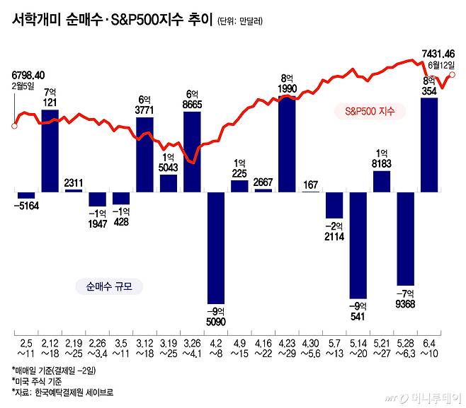 서학개미 순매수·S&P500지수 추이/그래픽=윤선정