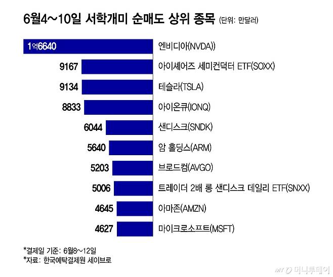 6월4~10일 서학개미 순매도 상위 종목/그래픽=윤선정