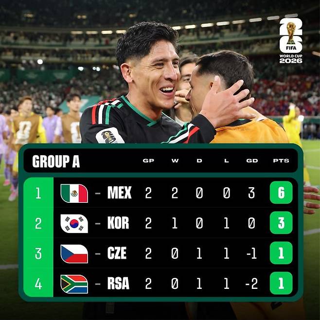 2026 FIFA 북중미 월드컵 조별리그 A조 중간 순위. /사진=FIFA SNS 캡처