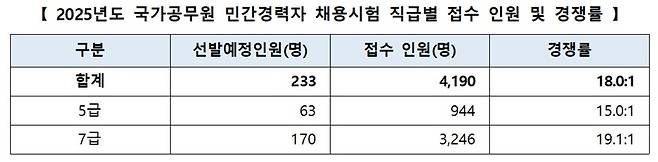 /사진제공=인사혁신처