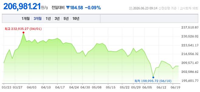 오늘 금시세, 국제 금가격, 금값추이 ©신한은행