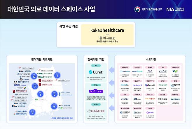 카카오헬스케어, 정부 ‘의료 데이터 스페이스’ 사업 따냈다…3년간 168억원 투입