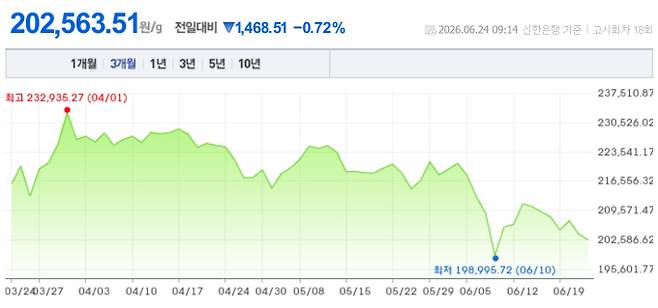 오늘 금시세, 국제 금가격, 금값추이 ©신한은행