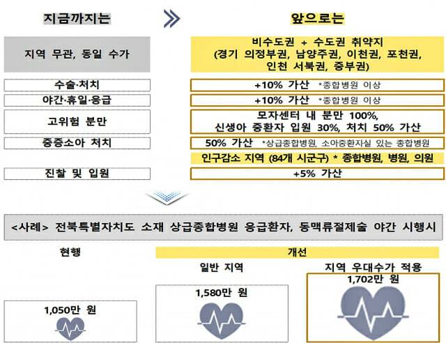 필수의료 건보 투입(제공=보건복지부)