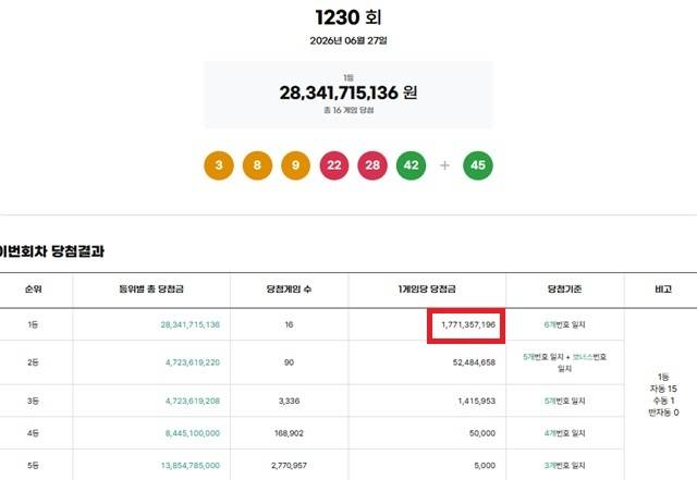 제1230회 로또복권 당첨번호 조회 결과 1등 당첨은 16명이다. 1등 당첨금은 17억7135만원이며 1등 구매 방식은 자동 15명, 수동 1명이다. /동행복권 캡처