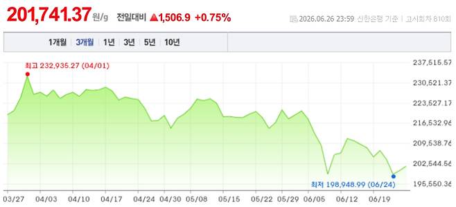오늘 금시세, 국제 금가격, 금값추이 ©신한은행