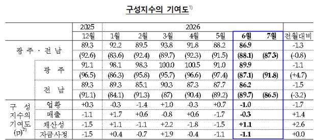 2026년 6월 광주·전남 비제조업 CBSI 및 구성지수의 기여도 표<한국은행 광주전남본부 제공>