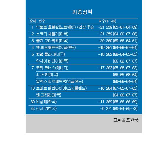 2026년 미국프로골프(PGA) 투어 시그니처 대회 트래블러스 챔피언십 최종순위. 빅토르 호블란 우승, 스코티 셰플러 2위, 임성재 공동30위, 김시우 공동44위. 표=골프한국 (이미지를 무단으로 사용하지 마십시오)
