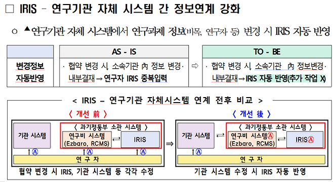 IRIS - 연구기관 자체 시스템 간 정보연계 강화 개요(자료=과학기술정보통신부)