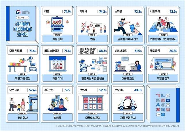 우리말로 대신해야 할 외국어. 국립국어원 제공