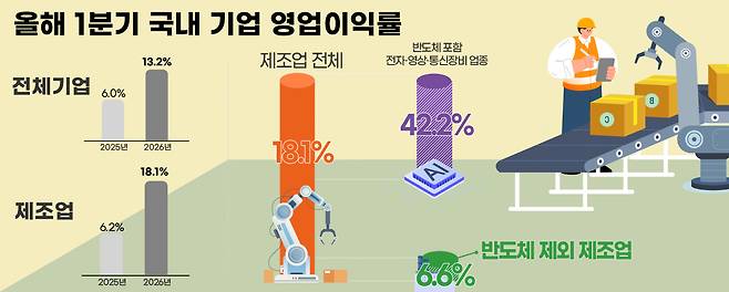 올해 1분기 국내 기업 영업이익률. 그래픽=김수연 기자.