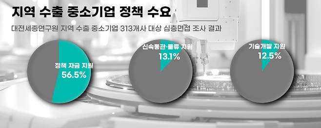 지역 수출 중소기업 정책 수요. 그래픽=김수연 기자.