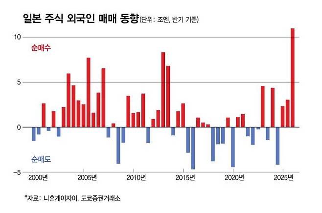 일본 주식 외국인 매매 동향/그래픽=김현정