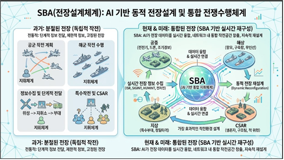 전장설계체계(SBA)가 전쟁수행체계를 어떻게 다시 설계했는가에 대한 설명도. 김태준 한반도안보문제연구소장 AI 그림