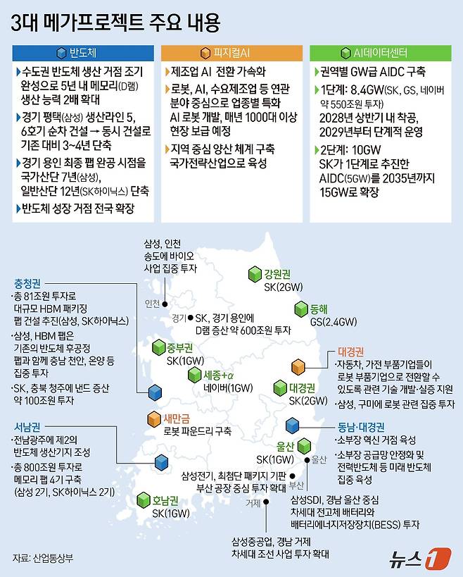 정부가 대한민국 대도약을 위해 서남권에 800조 원, 충청권에 81조 원을 투자하는 등 3대 메가 프로젝트를 추진한다. 김정관 산업통상부 장관은 29일 청와대에서 영빈관에서 열린 '대한민국 대도약 3대 메가프로젝트 국민보고회'에서 이같이 밝혔다. 김 장관은 "서남권을 제2의 반도체 생산기지로 조성할 것"이라면서 "총 800조 원 규모의 기업 투자를 통해 4기의 메모리 팹을 구축하겠다"고 말했다. ⓒ 뉴스1 양혜림 디자이너