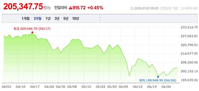 오늘 금시세, 국제 금가격, 금값추이 ©신한은행