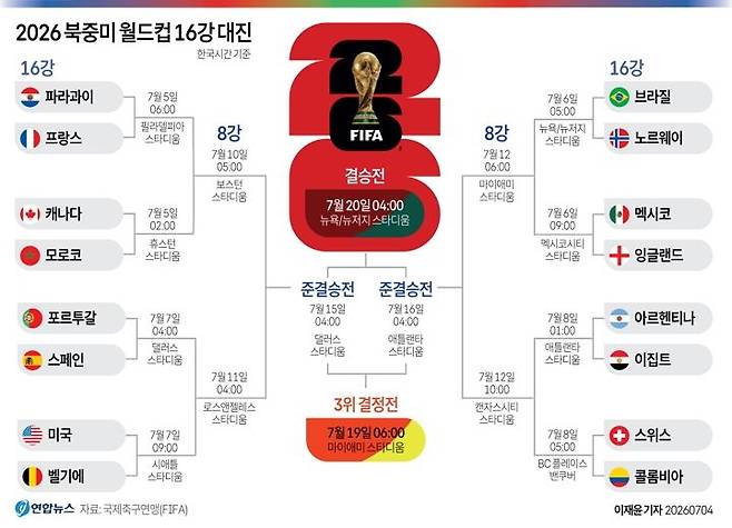 48개국에서 16개국으로…북중미 월드컵 16강 대진