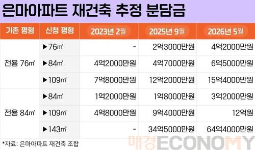 은마아파트 재건축 추정 분담금.