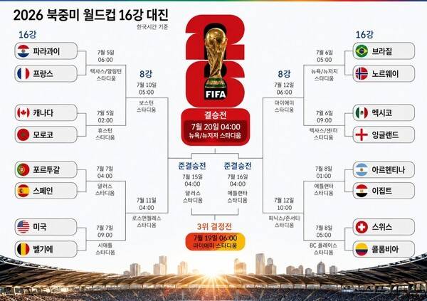 4일(한국시간) 열린 32강 마지막 경기에서 콜롬비아가 가나를 1-0으로 꺾고 마지막 16강 티켓의 주인공이 됐다.(자료 : FIFA). /사진=STN