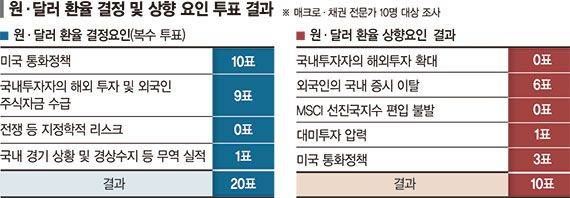 연준 손에 달린 환율… 외국인 증시자금도 변동성 좌우