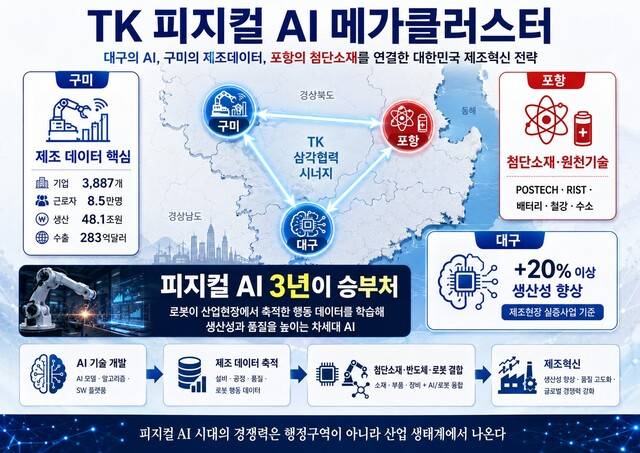 대구경북 피지컬 AI 메가클러스터 구상. 챗 Gpt 이미지 생성