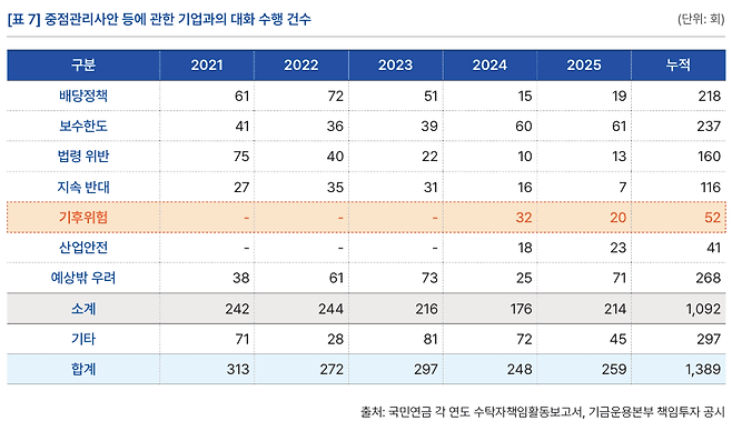 국민연금이 기후위험과 관련해 대화를 나눈 수행 건수는 2024년 32회에서 2025년 20회로 줄었다. (사진 기후솔루션 보고서)/뉴스펭귄