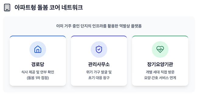 아파트형 노후 돌봄은 고령 입주민이 밀집한 아파트를 거점으로 경로당·관리사무소·장기요양기관을 연계하는 모델이다. 경로당은 식사·안부 확인과 서비스 연결 역할을 맡고, 방문요양·방문간호는 장기요양기관이 담당한다. 2026년 통합돌봄법 시행으로 제도 기반도 마련됐다. /구글 제미나이 캔바스 제작 인포그래픽