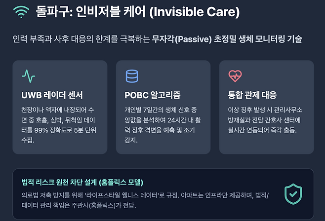 원격 돌봄은 UWB 레이더 센서로 호흡·심박·수면 상태를 비접촉 방식으로 상시 분석해 이상 징후를 조기에 감지하는 기술이다. 관제센터와 간호사에게 실시간 알림을 보내 선제 대응하며, 개인정보는 이용자 동의와 위탁관리 체계 아래 운영해 법적 책임을 분리하는 구조다. /구글 제미나이 캔바스 제작 인포그래픽