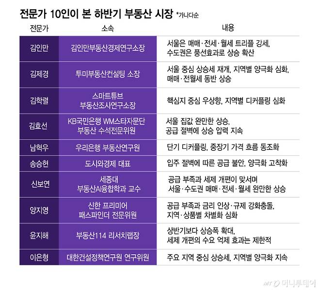 전문가 10인이 본 하반기 부동산 시장/그래픽=이지혜