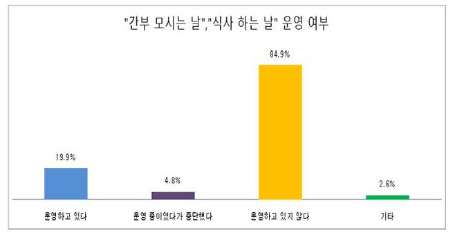 광양시 공직 내 '간부 모시는 날' 운영 여부에 대한 공무원노조 설문 조사 결과 그래프./광양시 공무원노조 제공