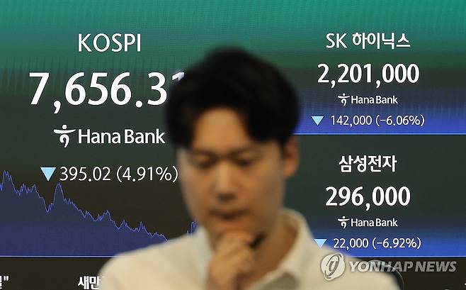 코스피, 4.9% 급락해 7,600선 마감…주식장 파란불 (서울=연합뉴스) 임화영 기자 = 코스피가 5% 가까이 급락한 7일 서울 중구 하나은행 딜링룸 현황판에 코스피 및 SK하이닉스, 삼성전자 종가가 표시돼있다.
이날 코스피는 전날보다 395.02포인트(4.91%) 내린 7,656.31, 코스닥 지수는 전날보다 15.84포인트(1.87%) 내린 831.23으로 마감했다. 2026.7.7 hwayoung7@yna.co.kr