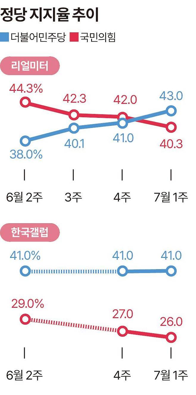 정당 지지율 추이. 송정근 기자
