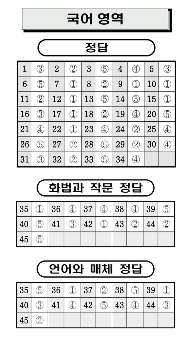 7월 모의고사 고3 국어 답지