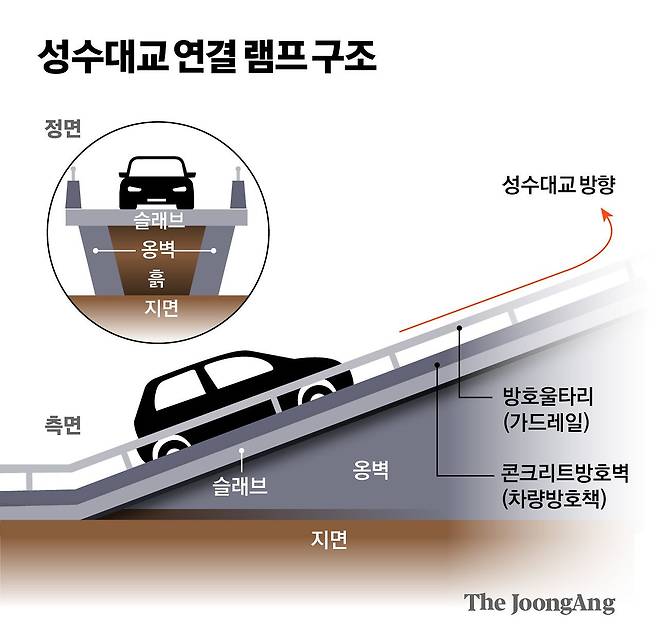 성수대교 연결 램프 구조. 그래픽=김경진 기자